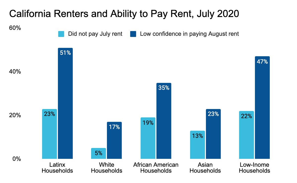 Ability to pay rent graph