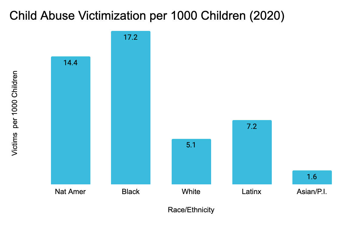 Impact of Race & Ethnicity Chart