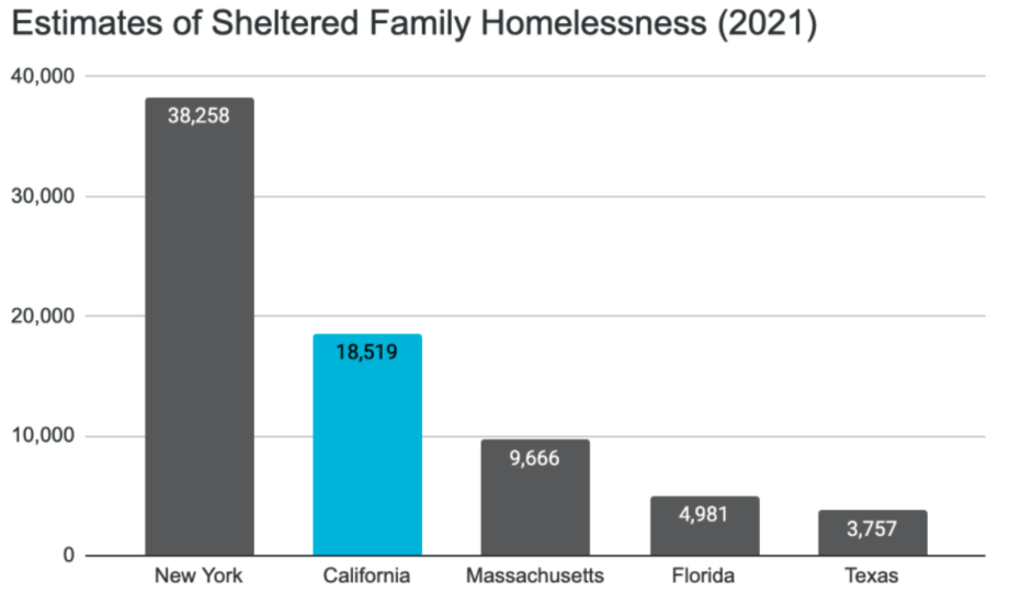 Number of Families in homelessness graph