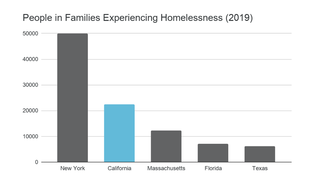 Number of Families in homelessness graph