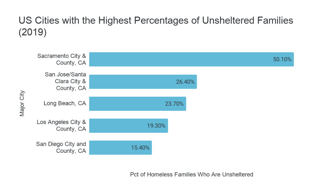 Percentage of unsheltered families in California graph