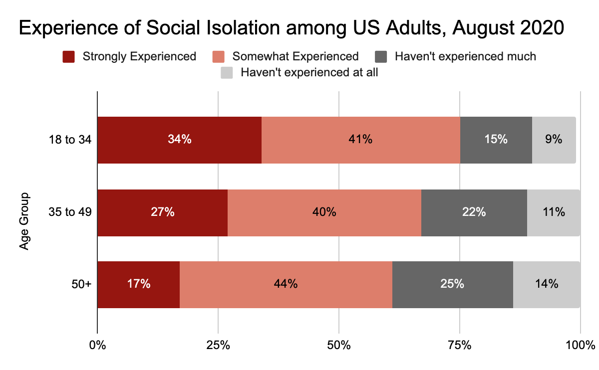Social Isolation Graph